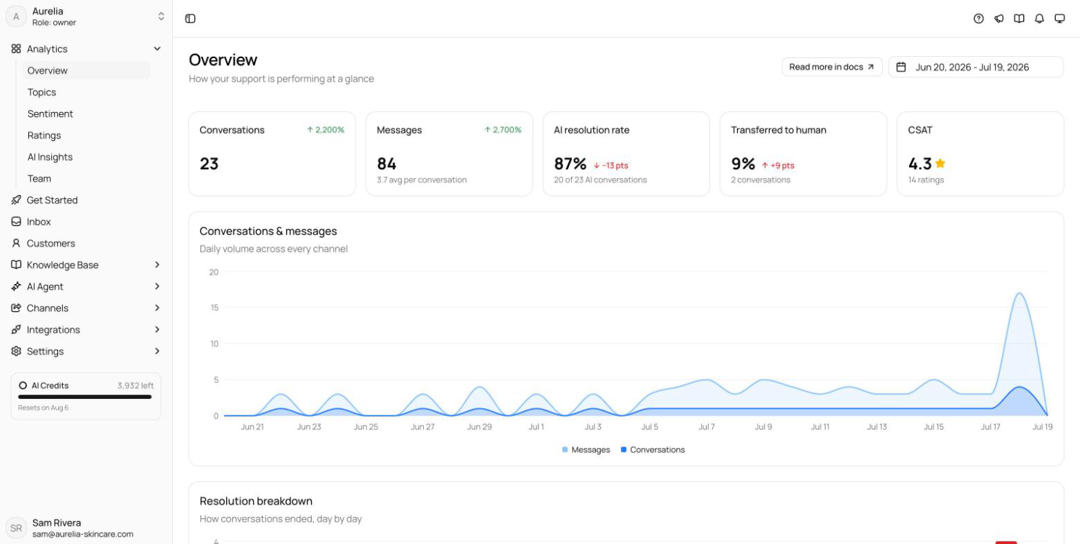 Analytics overview page with the date-range picker, five KPI tiles, and the conversations and messages chart