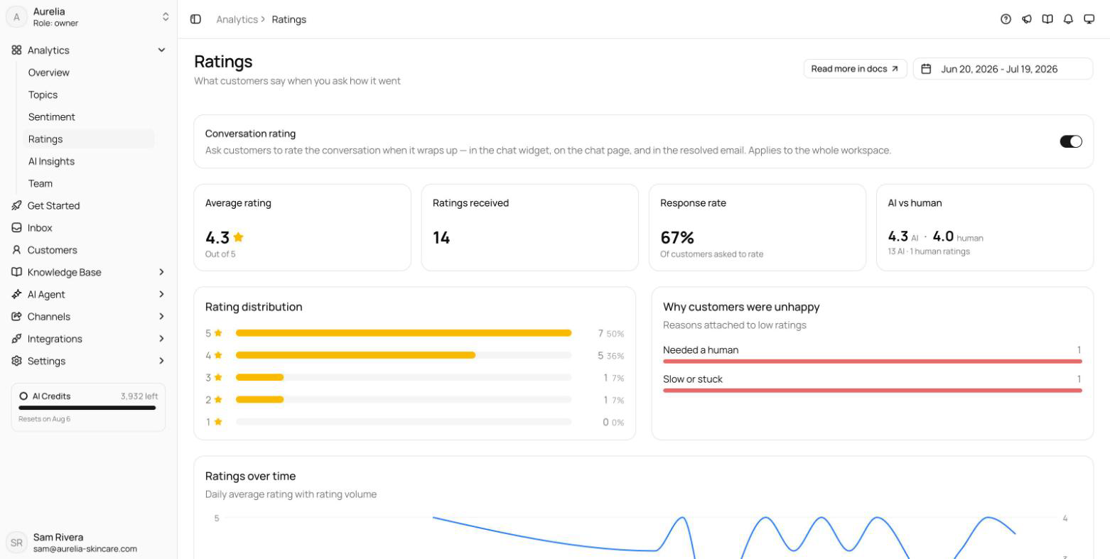 Ratings page with average rating, ratings received, response rate, and AI vs human tiles above the rating distribution and reasons charts