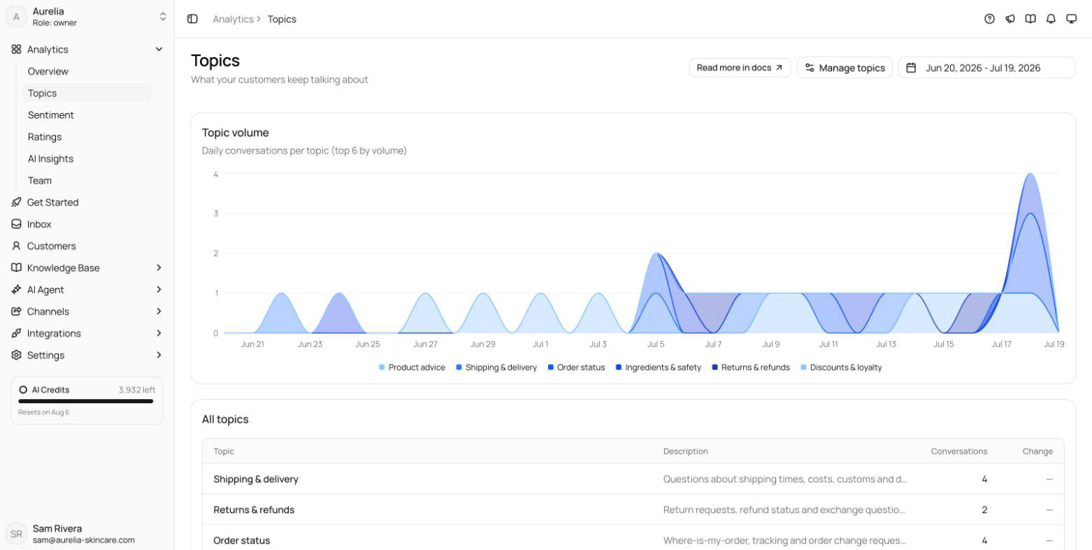 Topics page with the stacked daily topic volume chart and the all-topics table showing volume and change deltas
