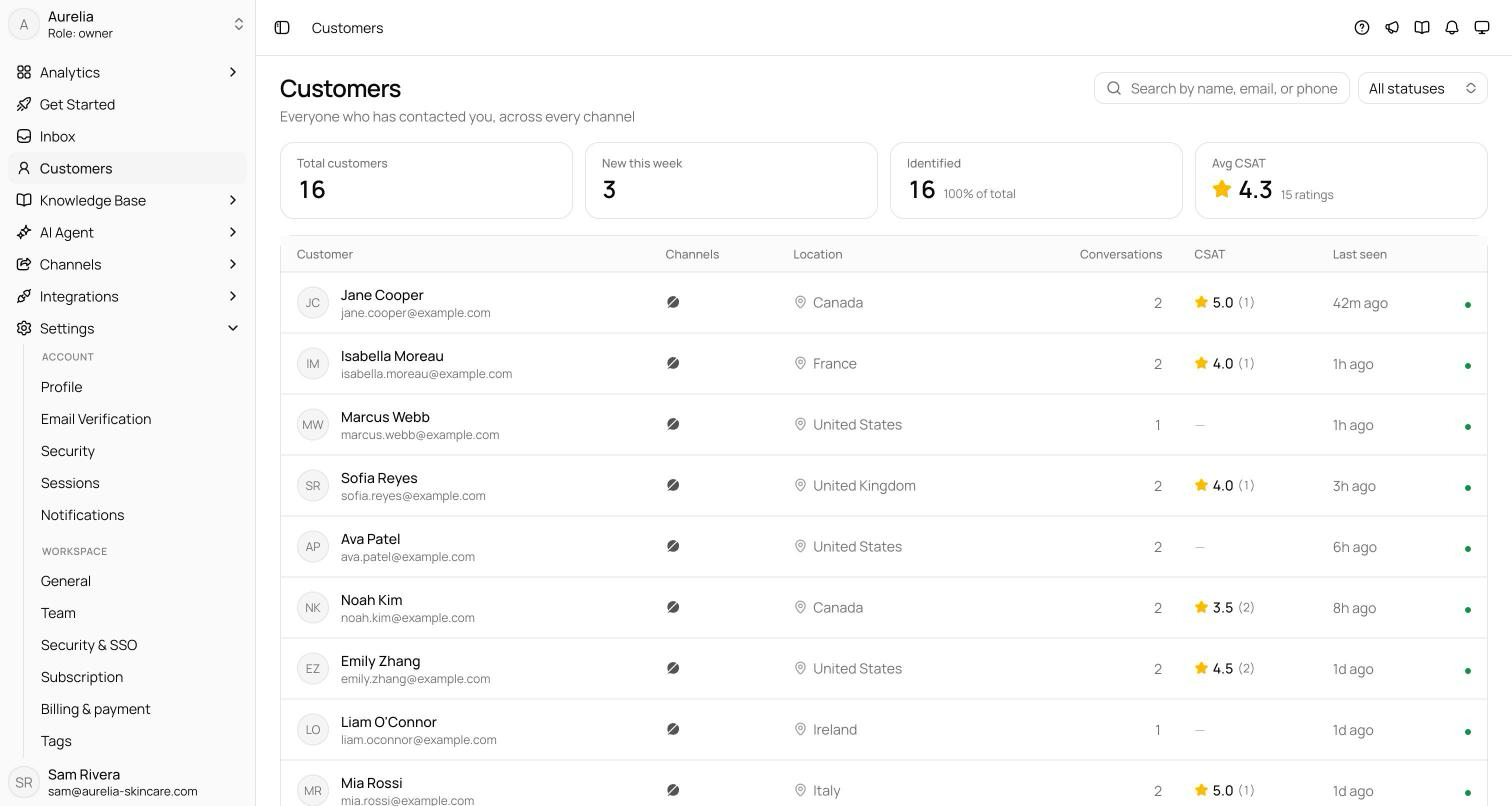 Customers directory with four KPI cards and a table of customers showing channel icons, location, conversation counts, CSAT, last seen, and a status dot per row